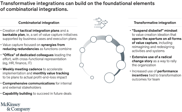 Unlocking value in large-deal healthcare M&A: How to achieve transformation during integration